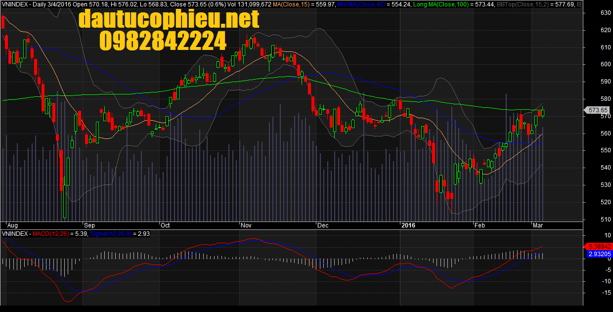 Đồ thị ngày VN-Index ngày 04/03/2016
