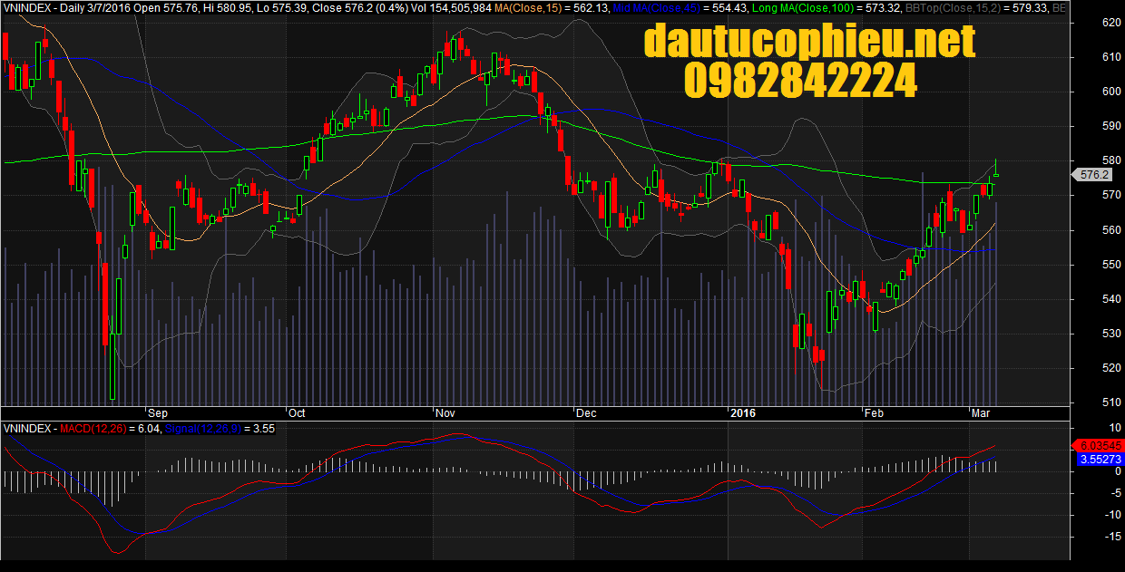 Đồ thị VN-Index ngày 07/03/2016