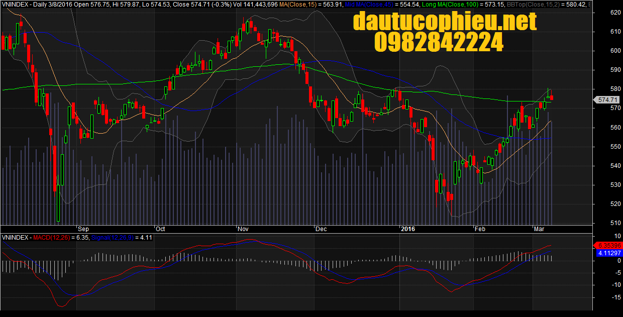 Đồ thị VN-Index ngày 08/03/2016. 