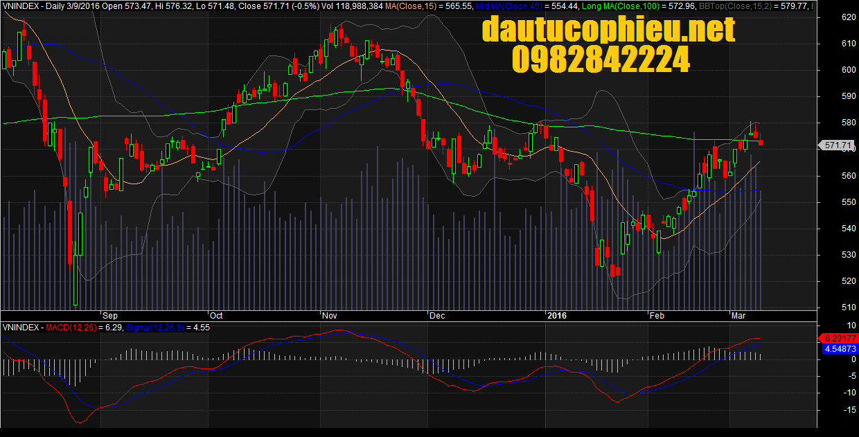 Đồ thị VN-Index ngày 09/03/2016