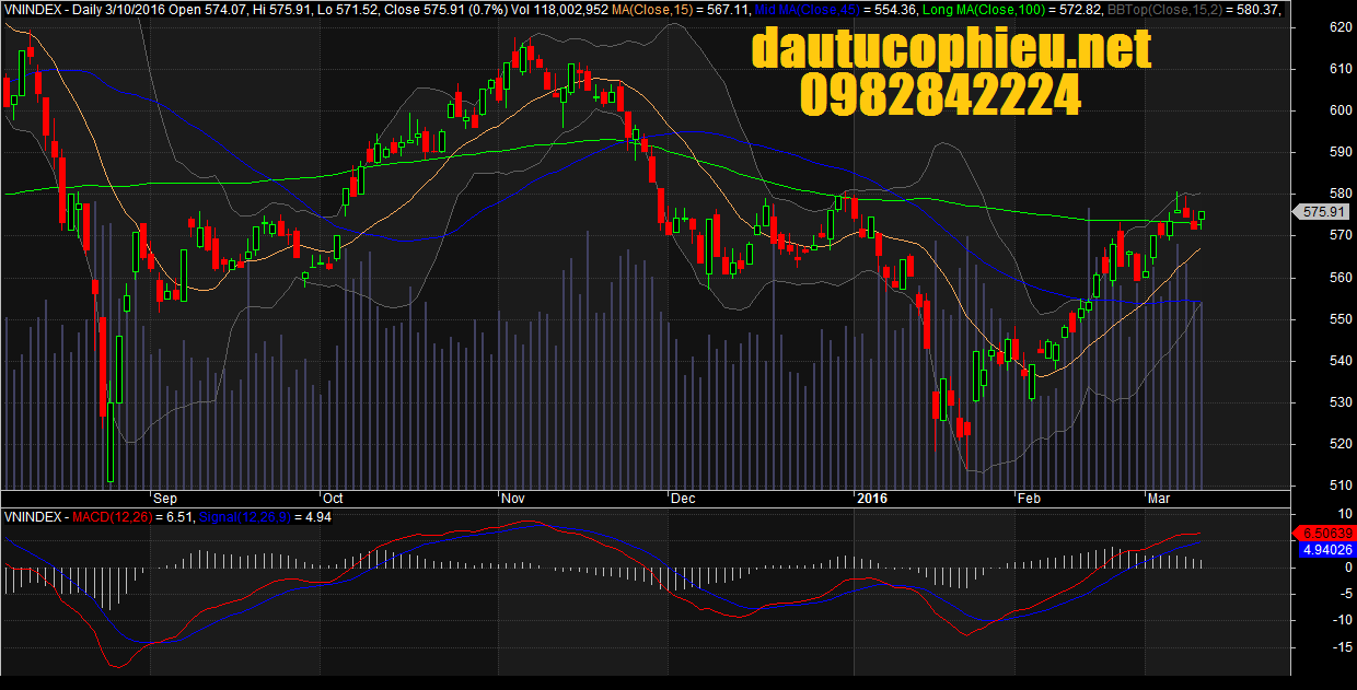 Đồ thị VN-Index ngày 10/03/2016