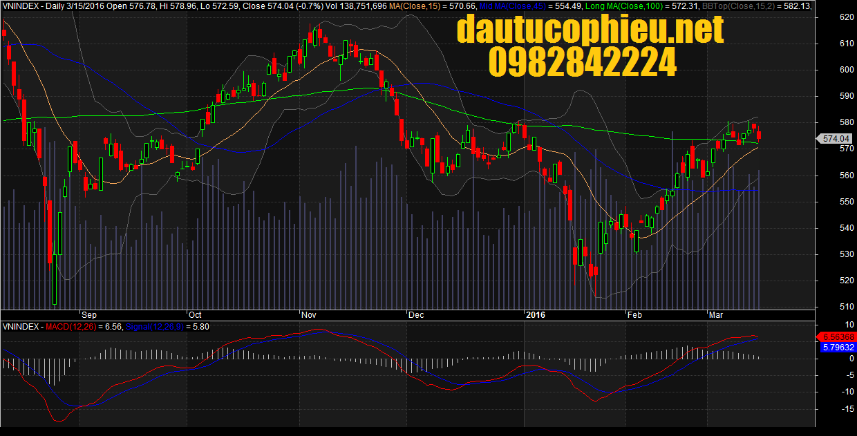 Đồ thị VN-Index ngày 15/03/2016.