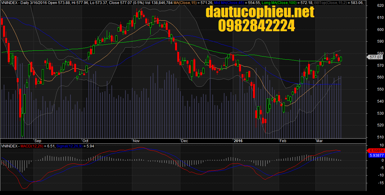Đồ thị VN-Index ngày 16/03/2016