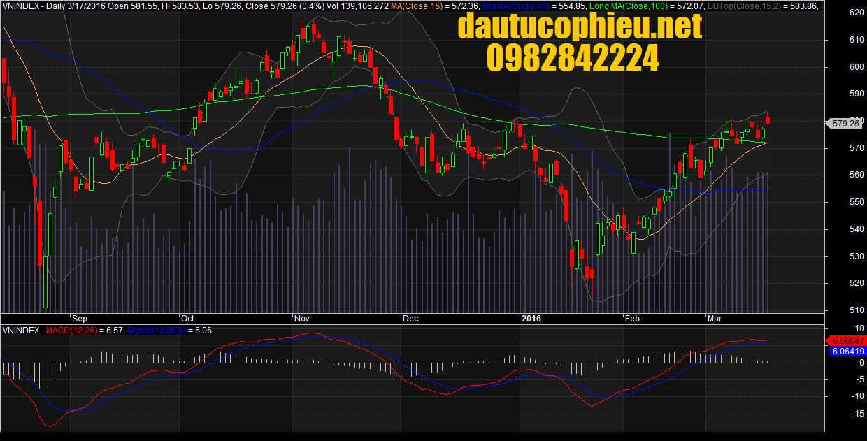 Đồ thị VN-Index ngày 17/03/2016