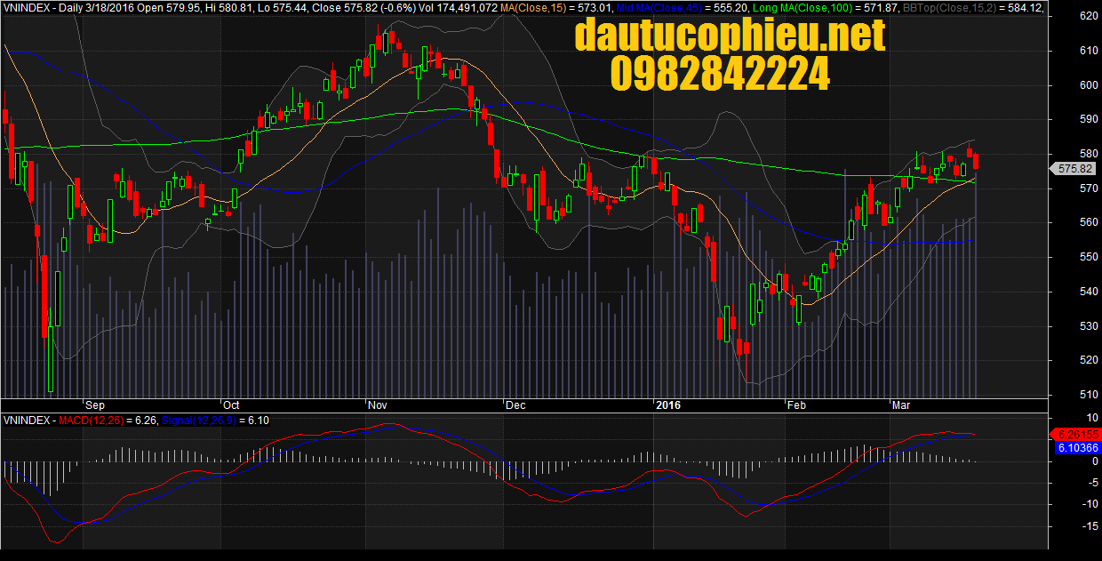 Đồ thị VN-Index ngày 18/03/2016. 