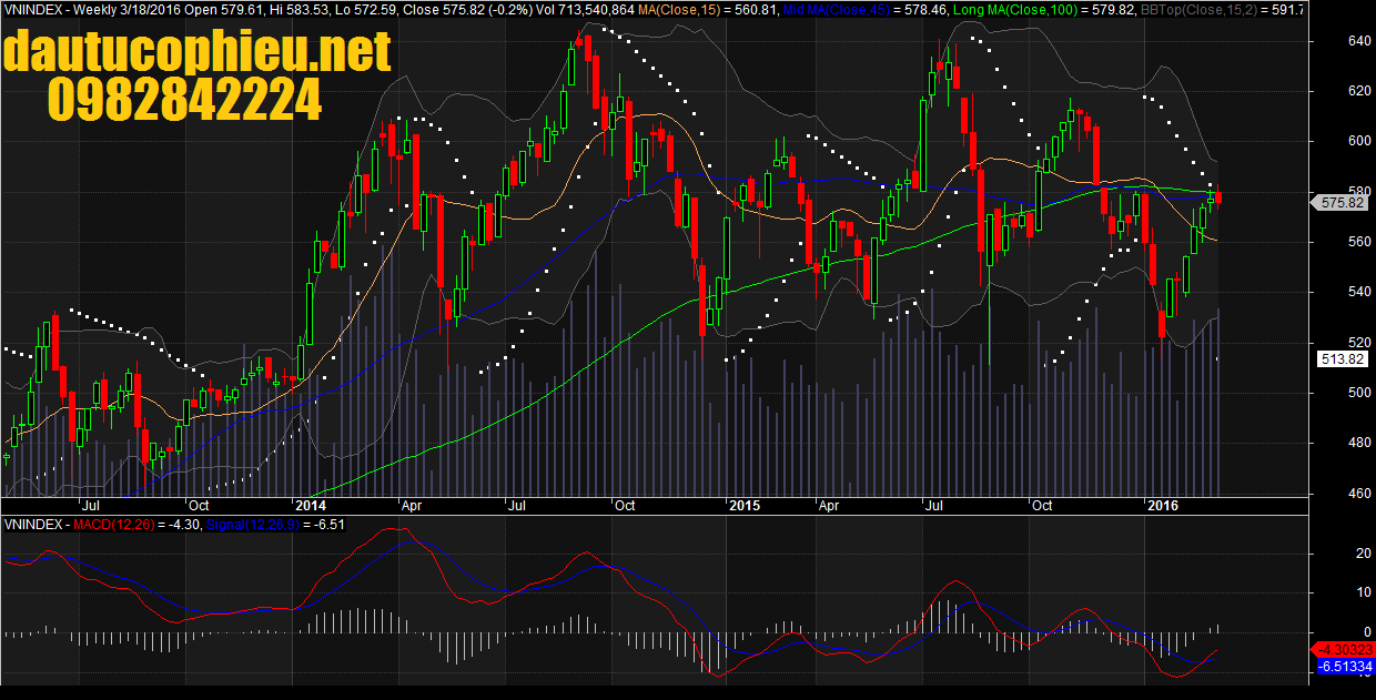 Đồ thị tuần VN-Index ngày 18/03/2016.