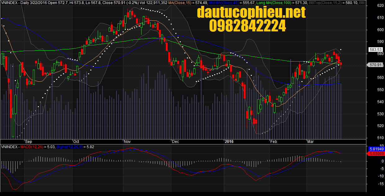 Đồ thị VN-Index ngày 22/03/2016. 