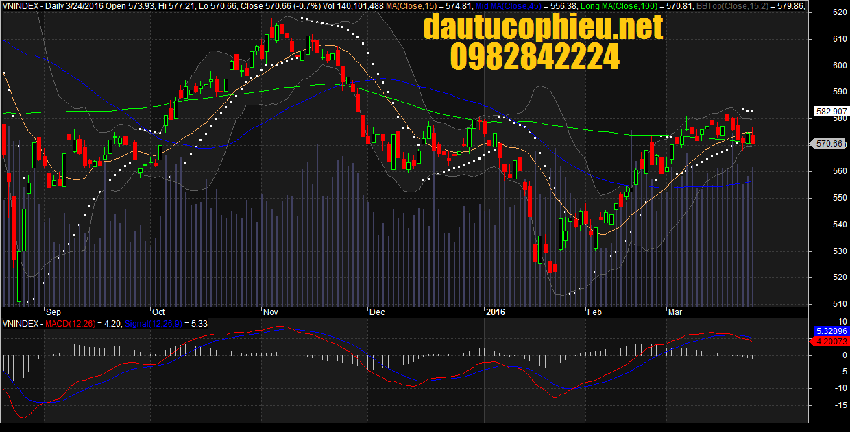 Đồ thị VN-Index ngày 24/03/2016