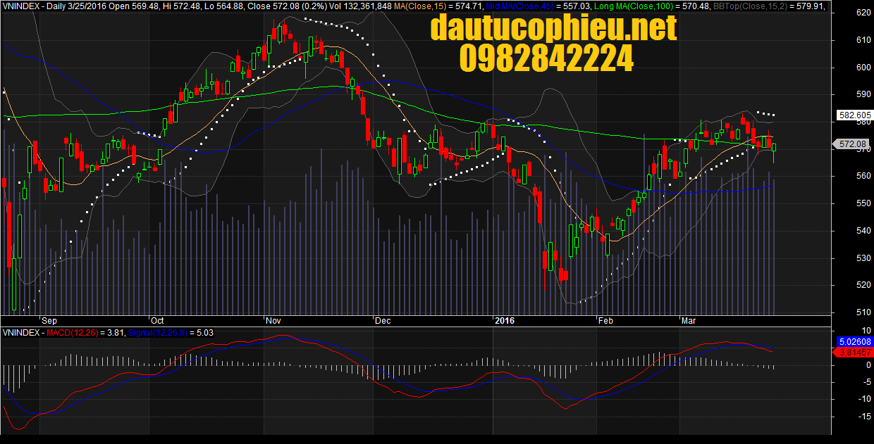 Đồ thị VN-Index ngày 25/03/2016