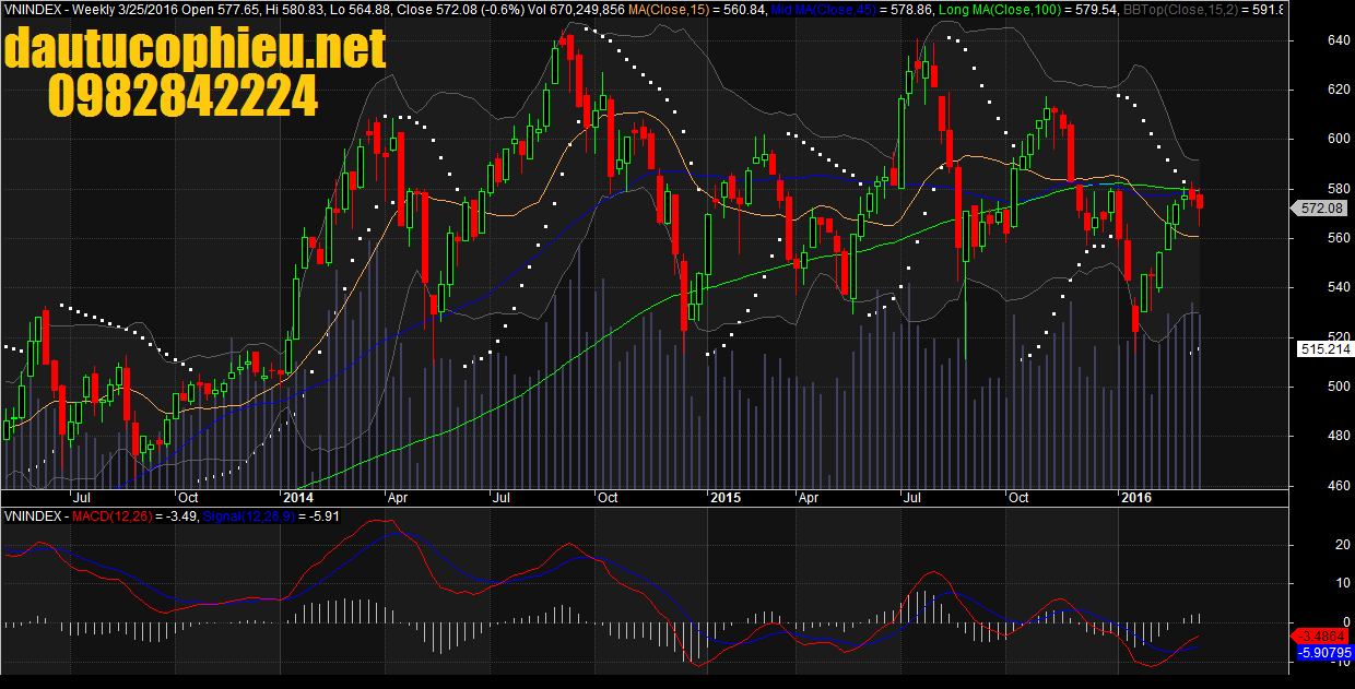 Đồ thị tuần VN-Index ngày 25/03/2016.