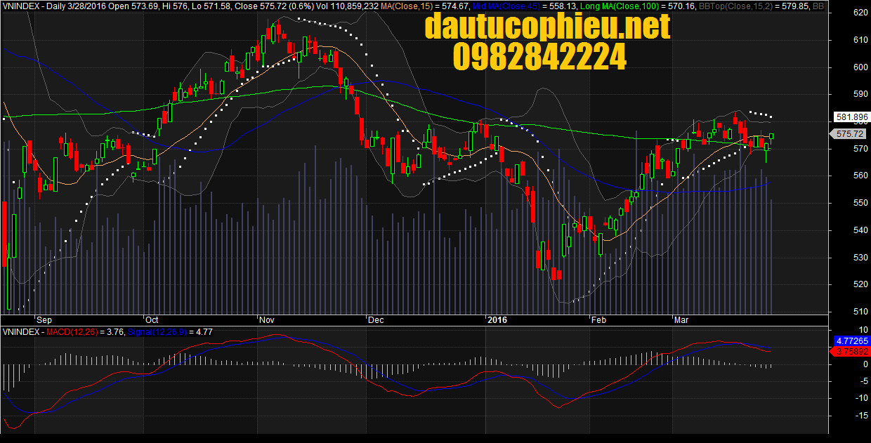 Đồ thị VN-Index ngày 28/03/2016.