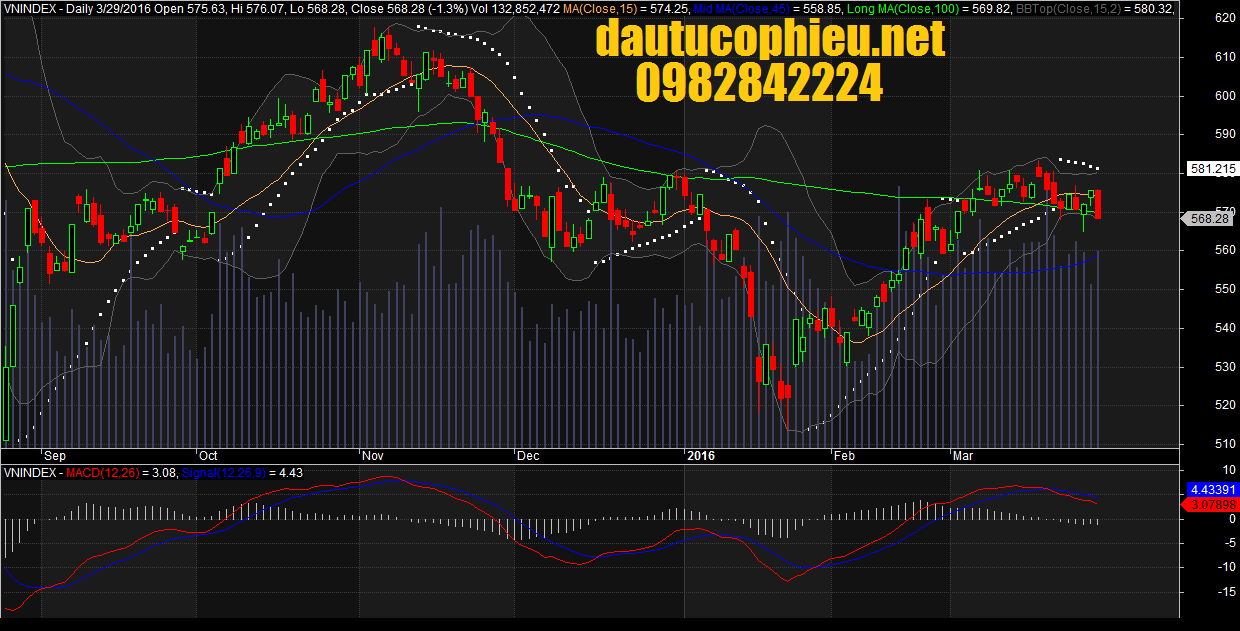 Đồ thị VN-Index ngày 29/03/2016. 