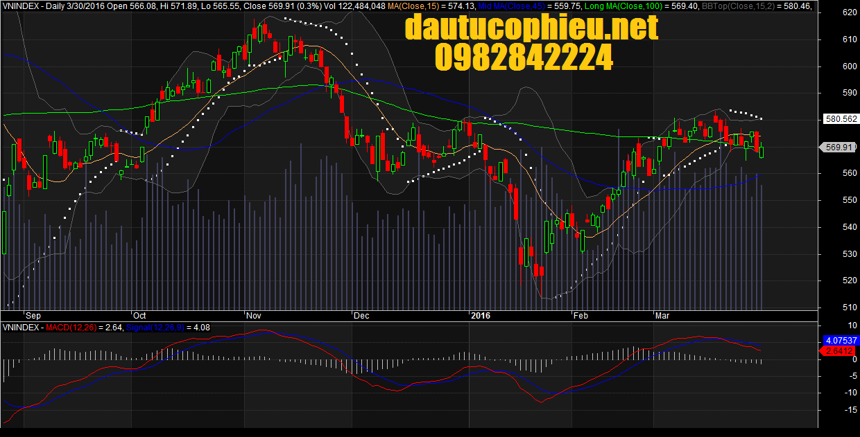 Đồ thị VN-Index ngày 30/03/2016