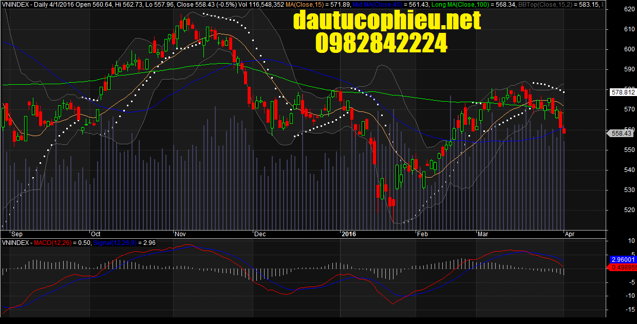 Đồ thị VN-Index ngày 01/04/2016. 