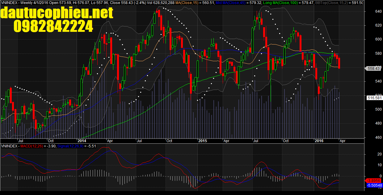 Đồ thị tuần VN-Index ngày 01/04/2016