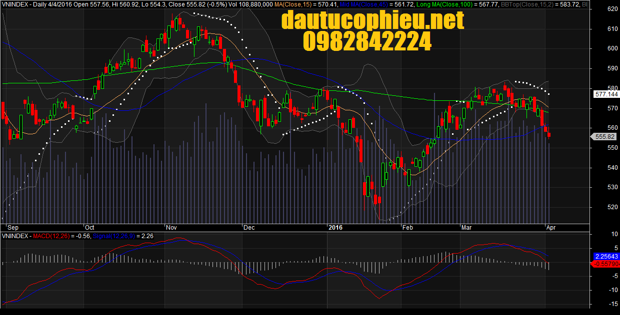 Đồ thị VN-Index ngày 04/04/2016