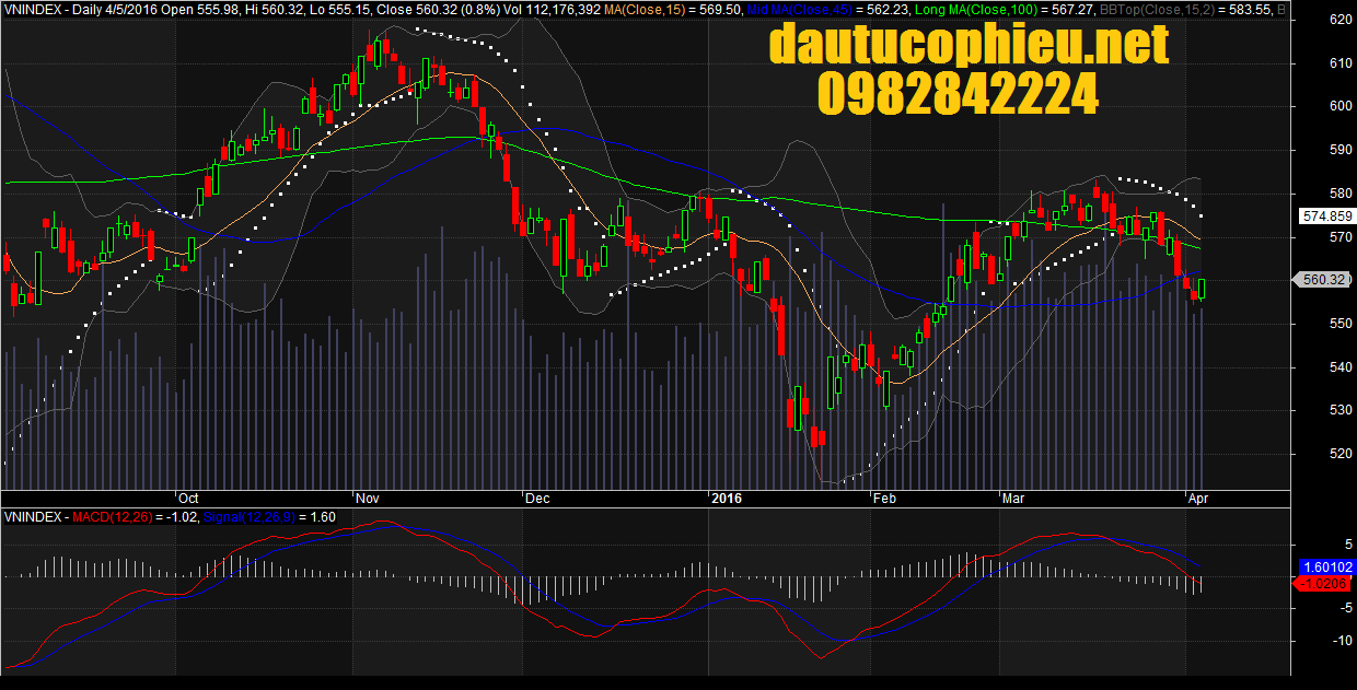Đồ thị VN-Index ngày 05/04/2016. 