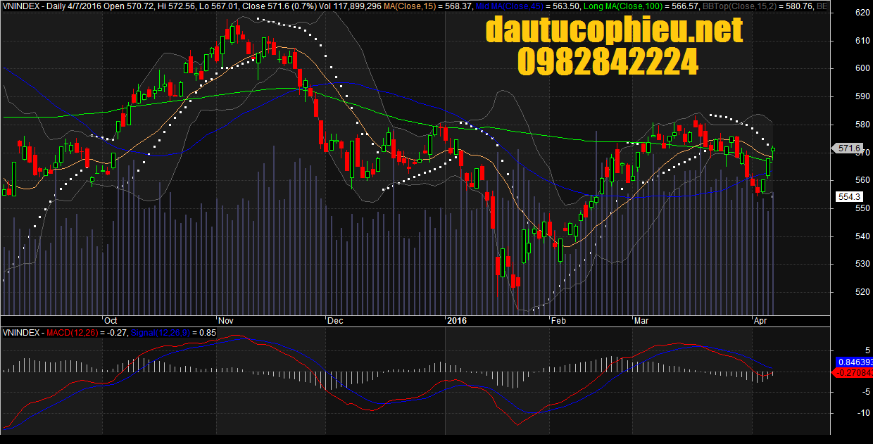Đồ thị VN-Index ngày 07/04/2016