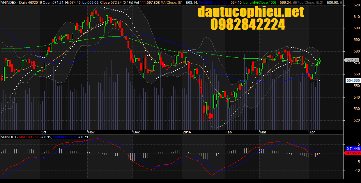 Đồ thị VN-Index ngày 08/04/2016.