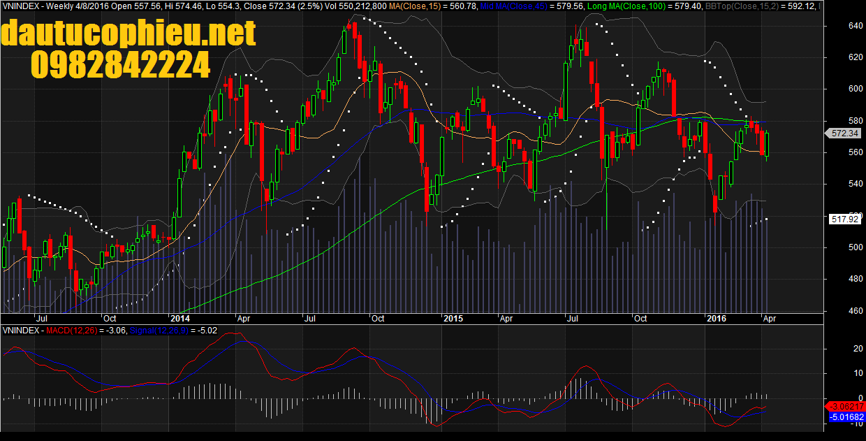 Đồ thị tuần VN-Index ngày 08/04/2016. 