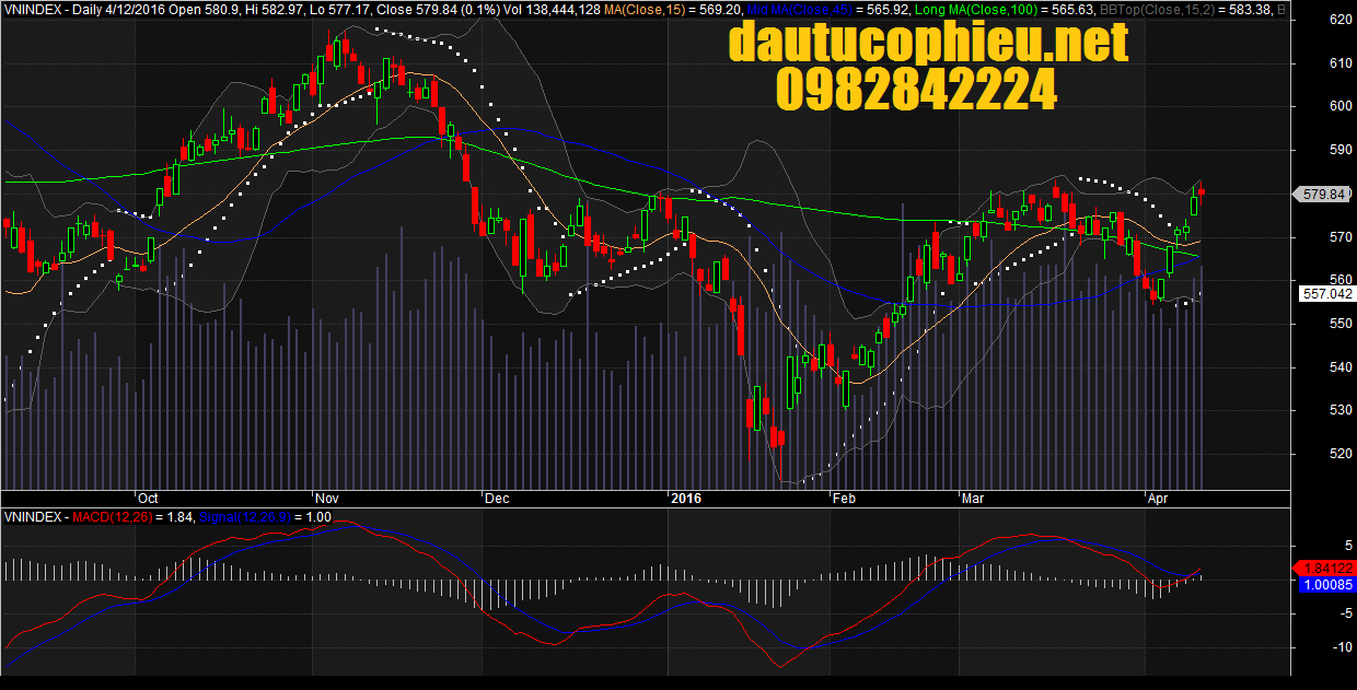 Đồ thị VN-Index ngày 12/04/2016.