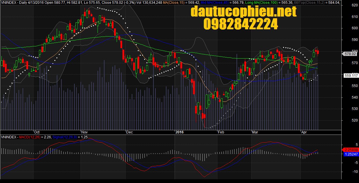 Đồ thị VN-Index ngày 13/04/2016
