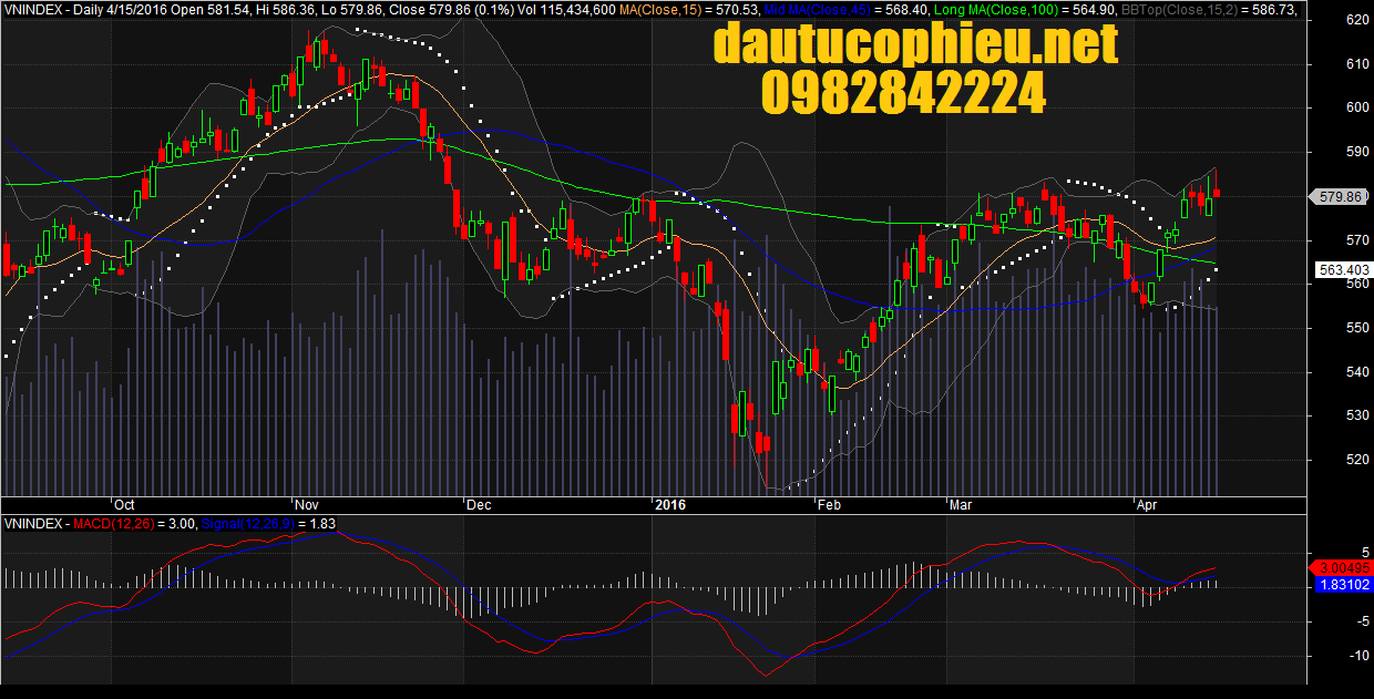 Đồ thị VN-Index ngày 15/04/2016. 