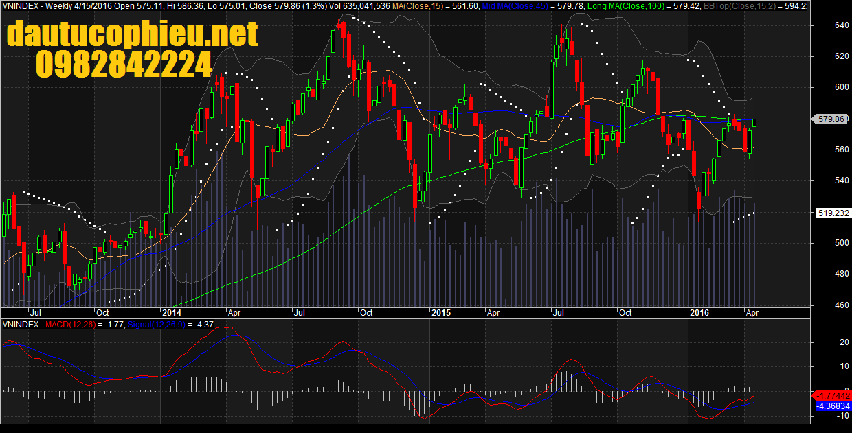 Đồ thị tuần VN-Index ngày 15/04/2016. 