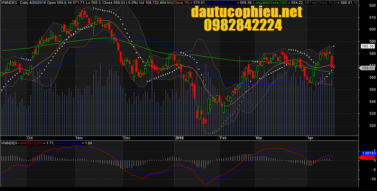 Đồ thị VN-Index ngày 20/04/2016.