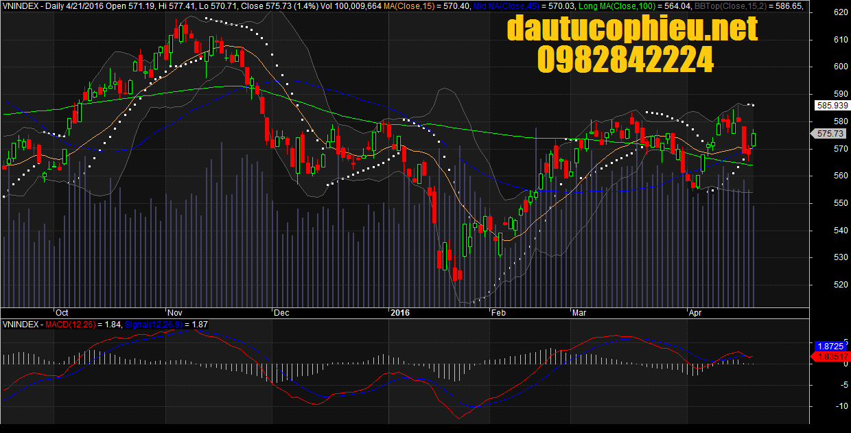 Đồ thị VN-Index ngày 21/04/2016