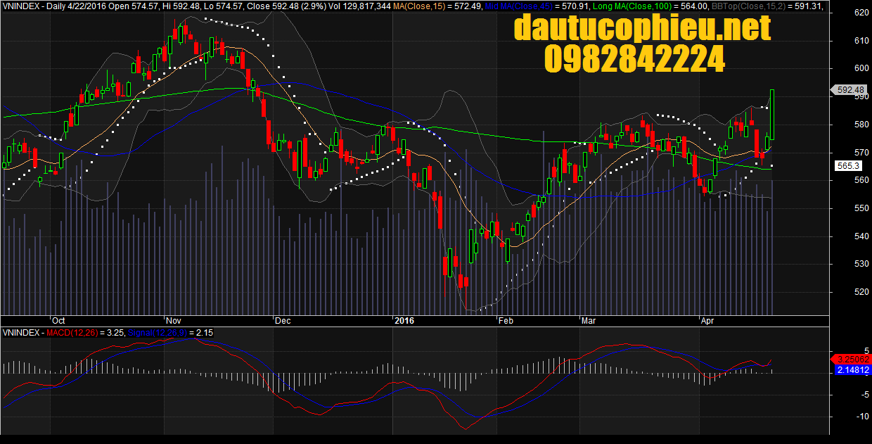 Đồ thị VN-Index ngày 22/04/2016.