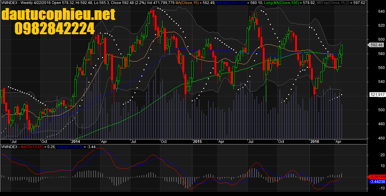Đồ thị tuần VN-Index ngày 22/04/2016