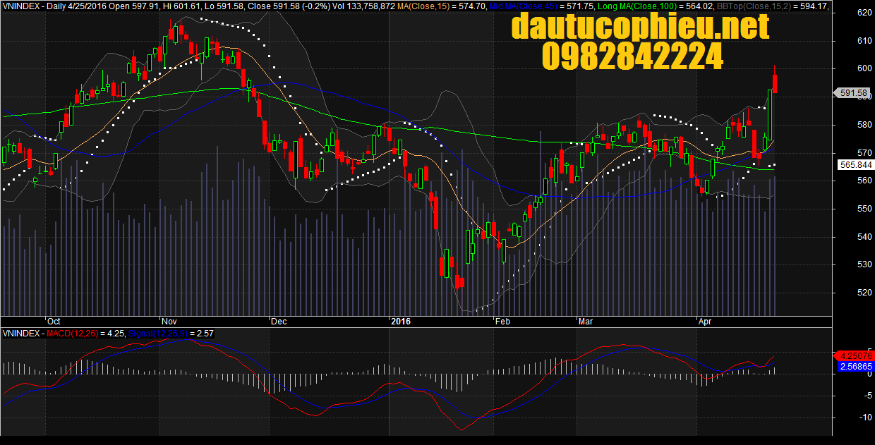 Đồ thị VN-Index ngày 25/04/2016.