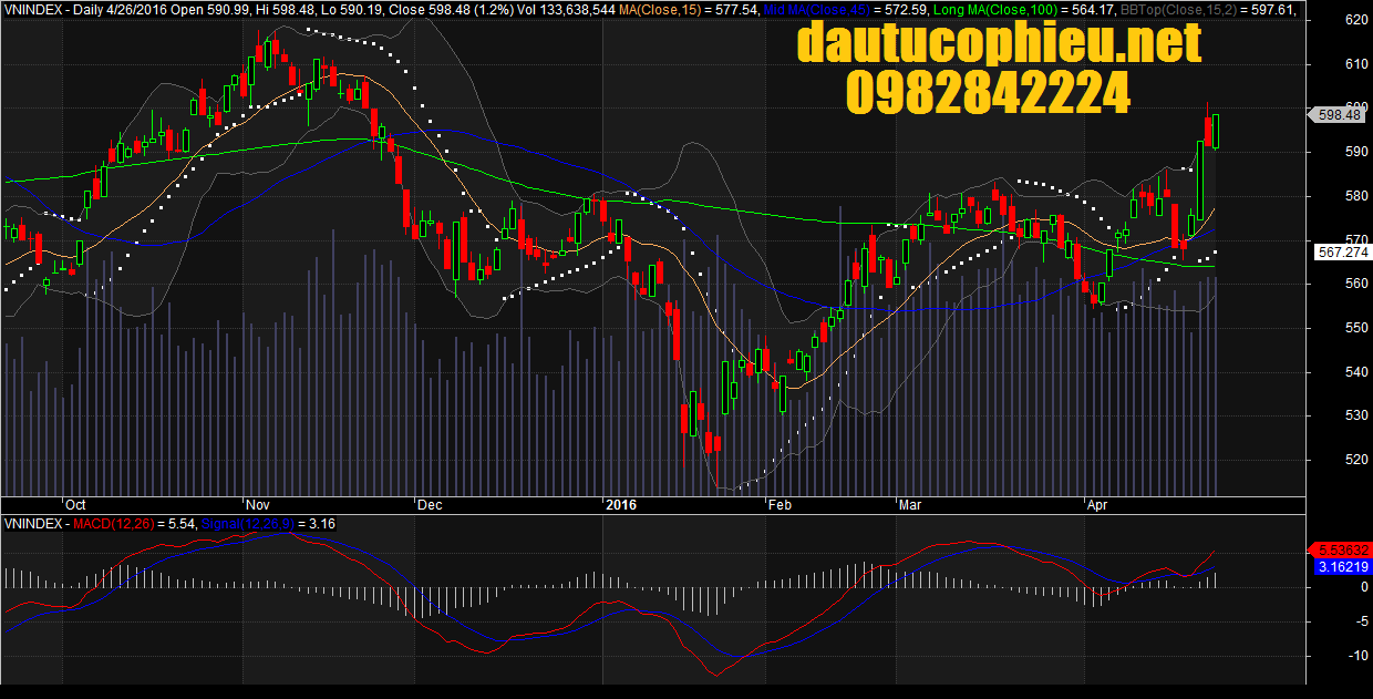 Đồ thị VN-Index ngày 26/04/2016