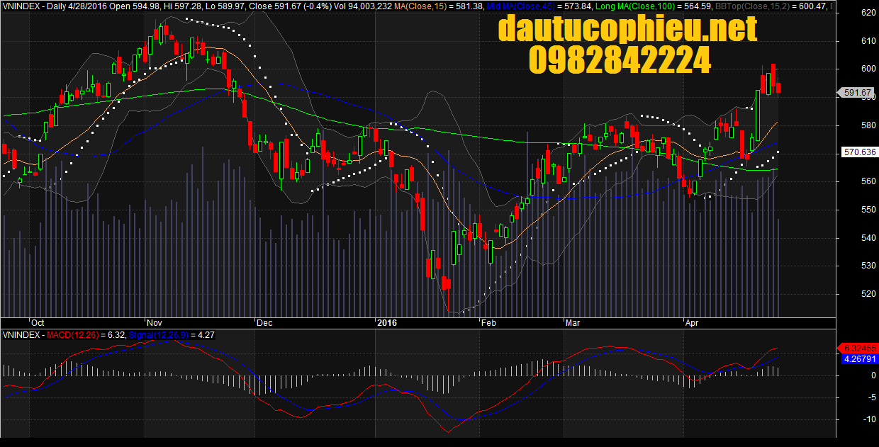 Đồ thị VN-Index ngày 28/04/2016.