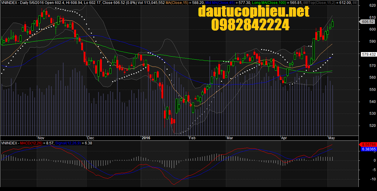 Đồ thị VN-Index ngày 06/05/2016. 