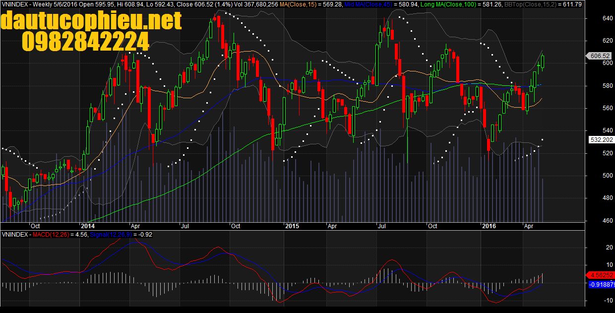 Đồ thị tuần VN-Index ngày 06/05/2016.
