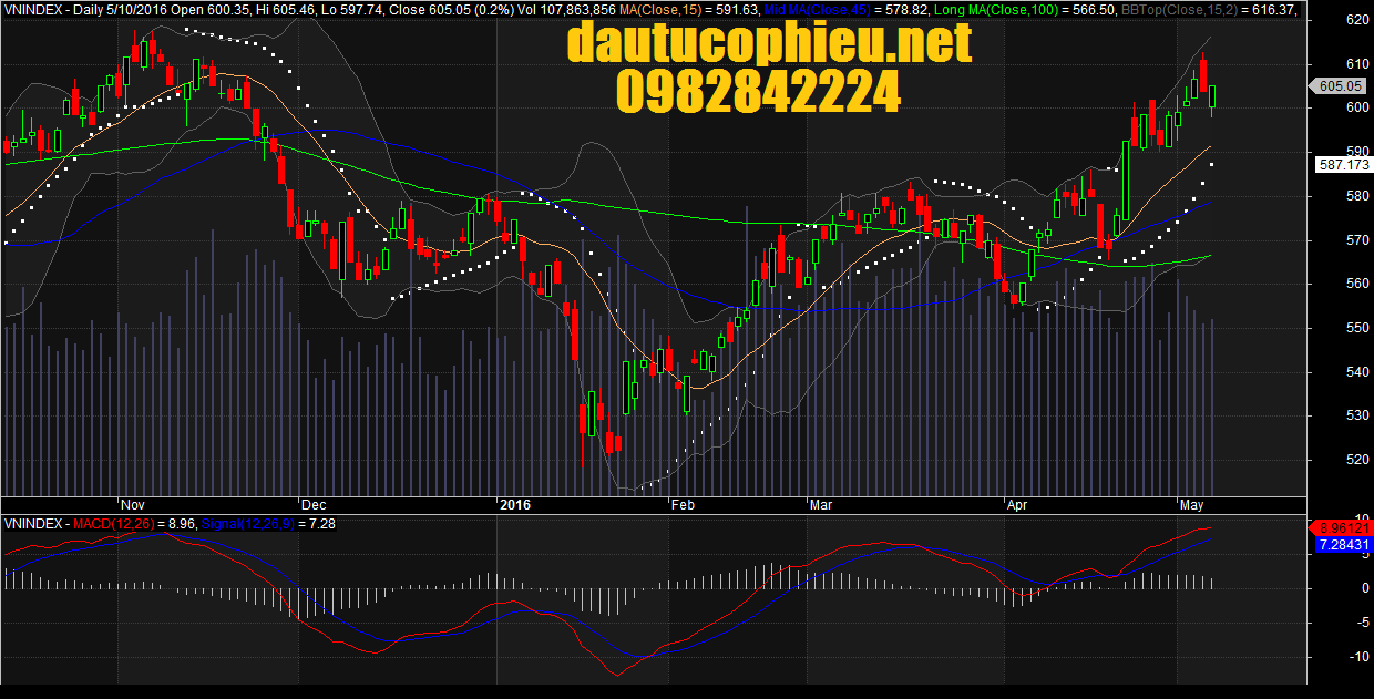 Đồ thị VN-Index ngày 10/05/2016.