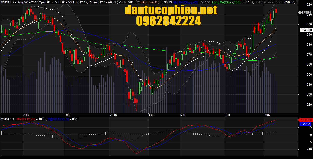 Đồ thị VN-Index ngày 12/05/2016.