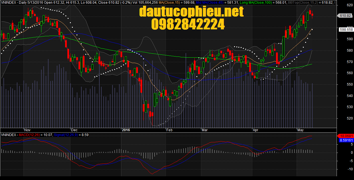 Đồ thị VN-Index ngày 13/05/2016. 