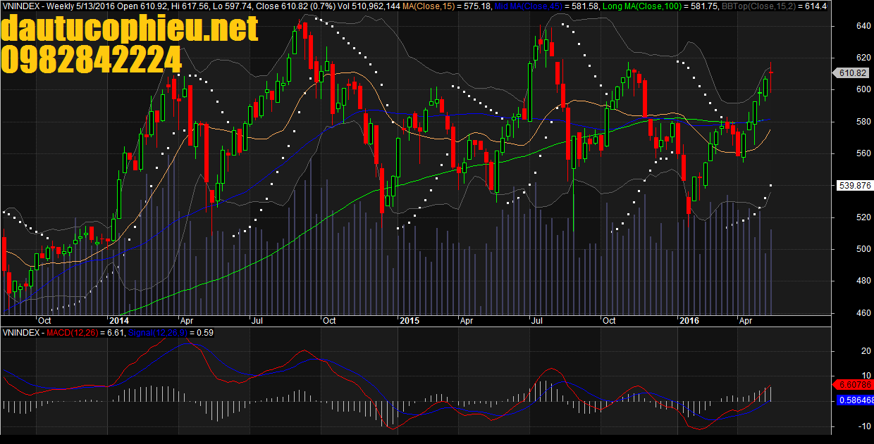Đồ thị tuần VN-Index ngày 13/05/2016