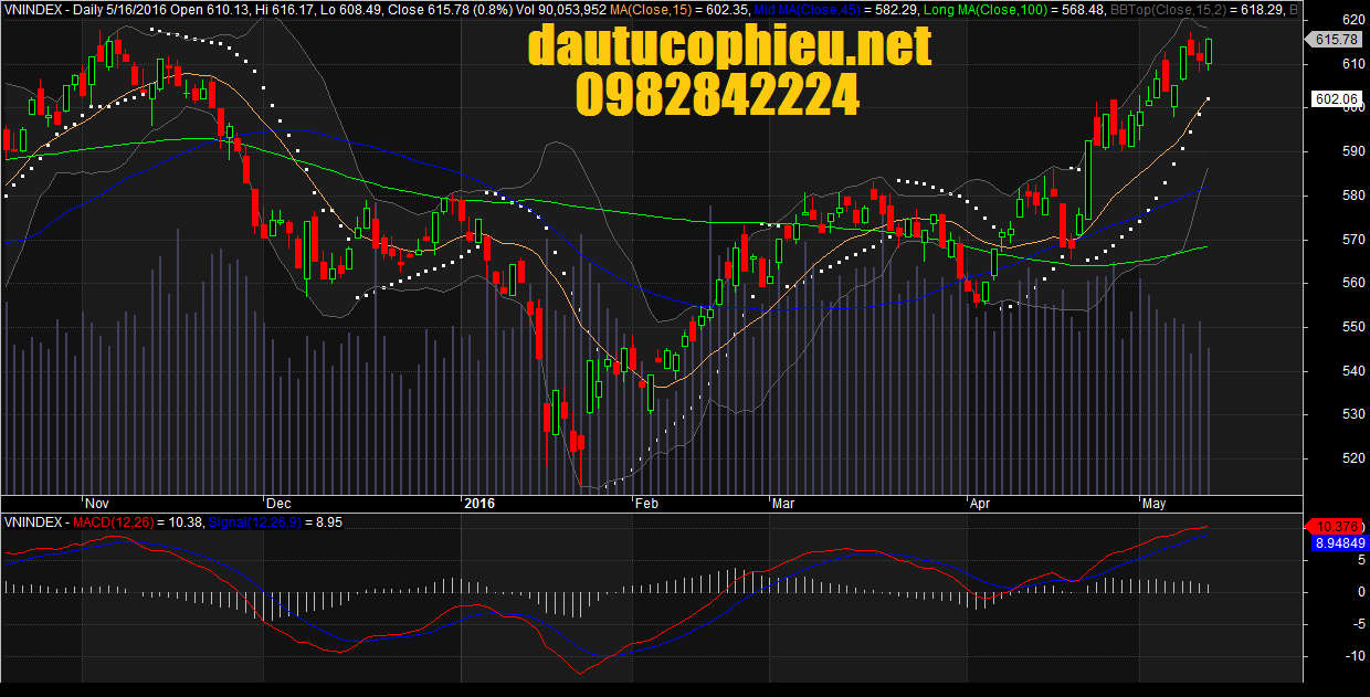 Đồ thị VN-Index ngày 16/05/2016. 