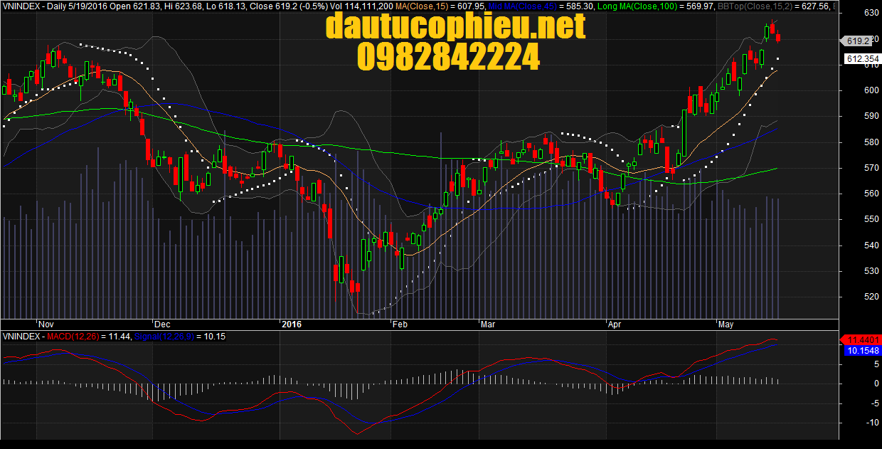 Đồ thị VN-Index ngày 19/05/2016