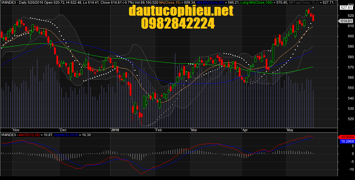 Đồ thị VN-Index ngày 20/05/2016.