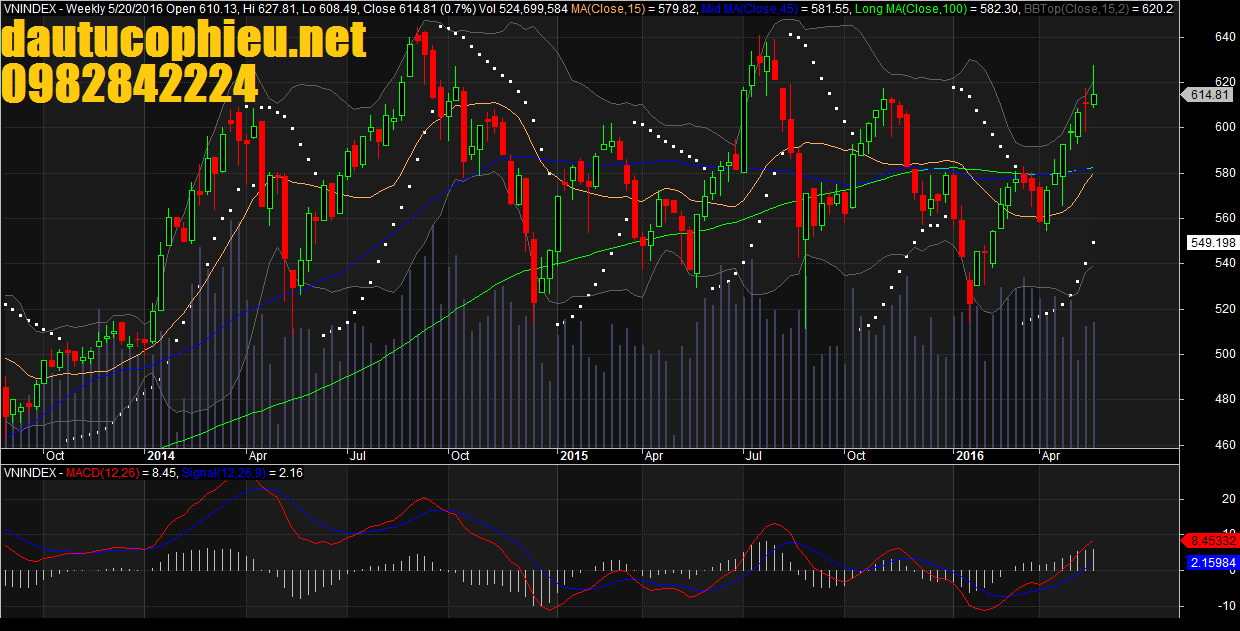Đồ thị tuần VN-Index ngày 20/05/2016. 
