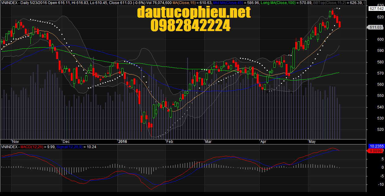 Đồ thị VN-Index ngày 23/05/2016. 