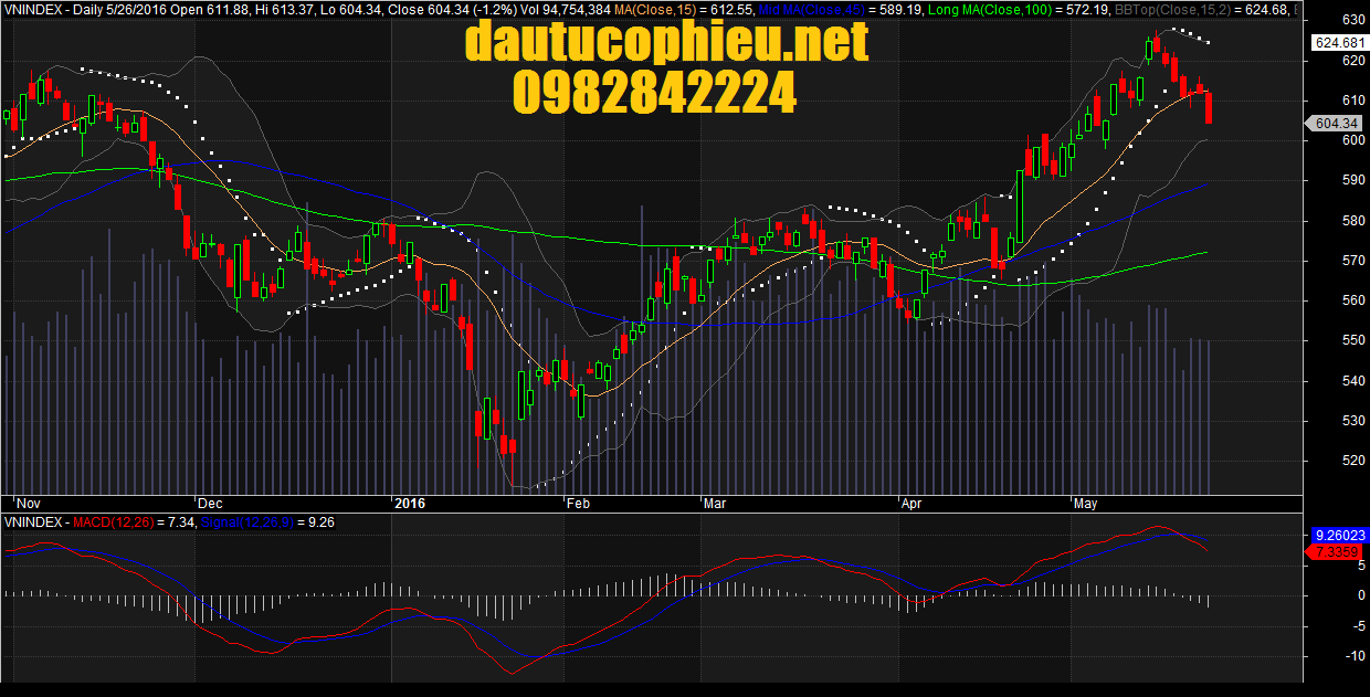 Đồ thị VN-Index ngày 26/05/2016. 