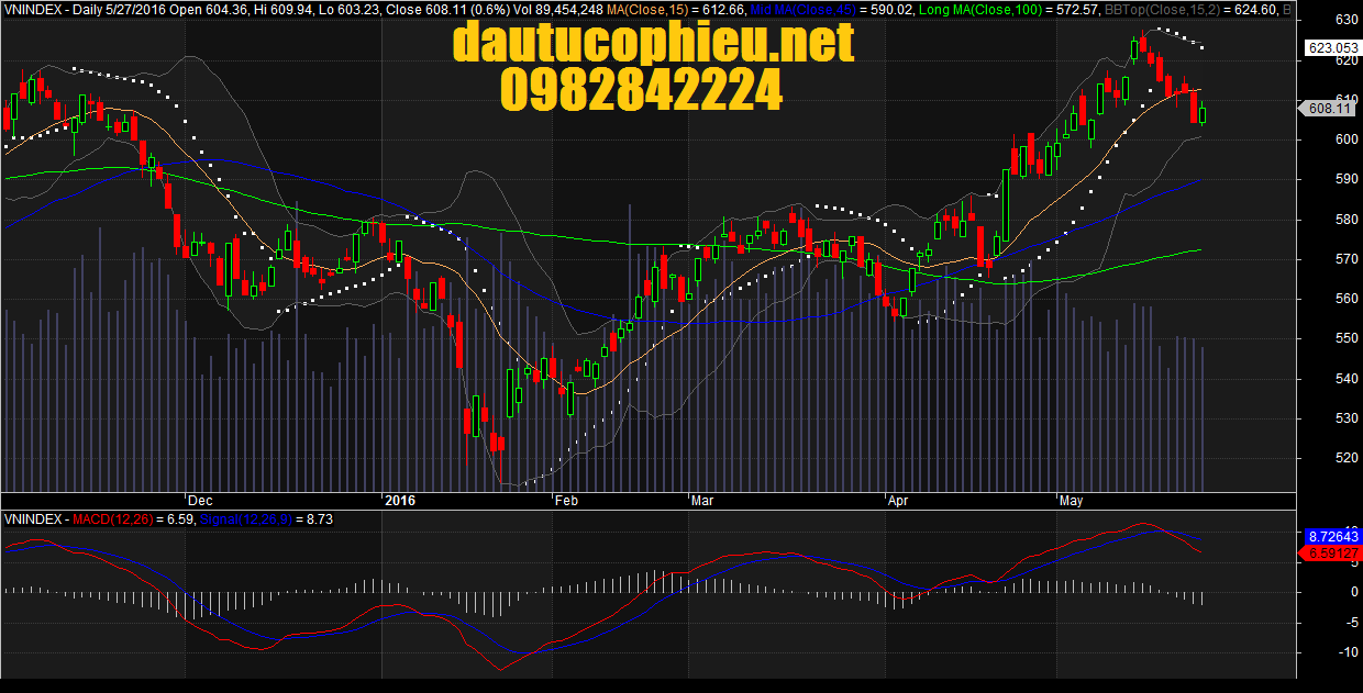 Đồ thị VN-Index ngày 27/05/2016.