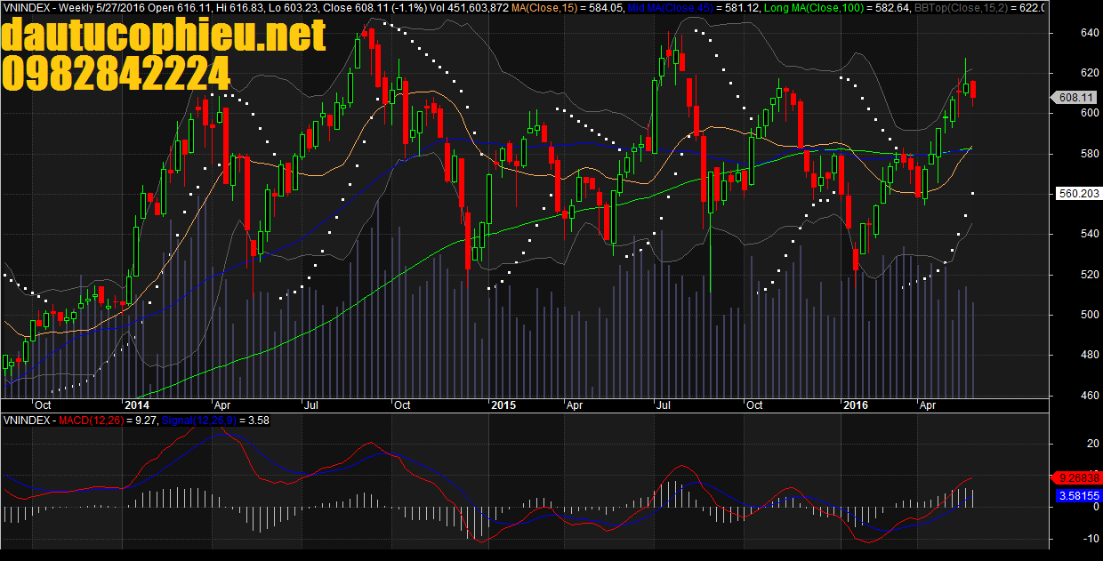 Đồ thị tuần VN-Index ngày 27/05/2016