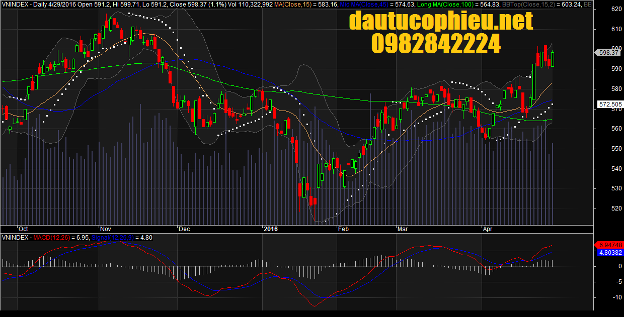Đồ thị VN-Index ngày 29/04/2016